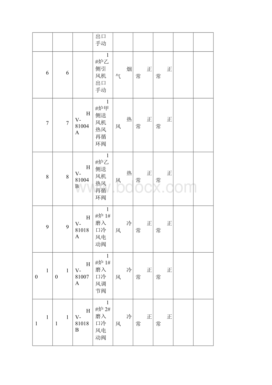 发电厂调试部#1炉风门传动记录第一次传动.docx_第2页