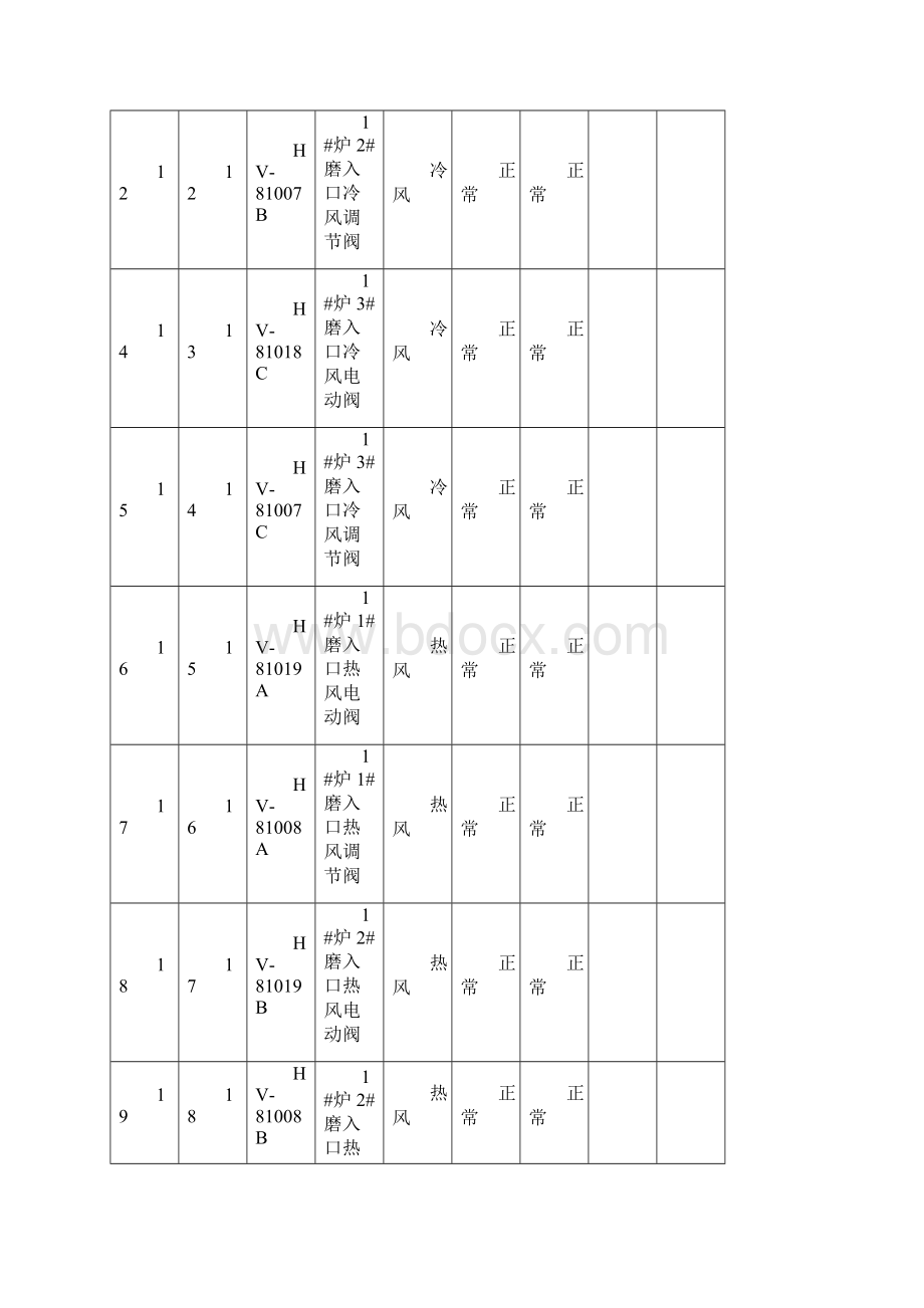 发电厂调试部#1炉风门传动记录第一次传动Word文件下载.docx_第3页