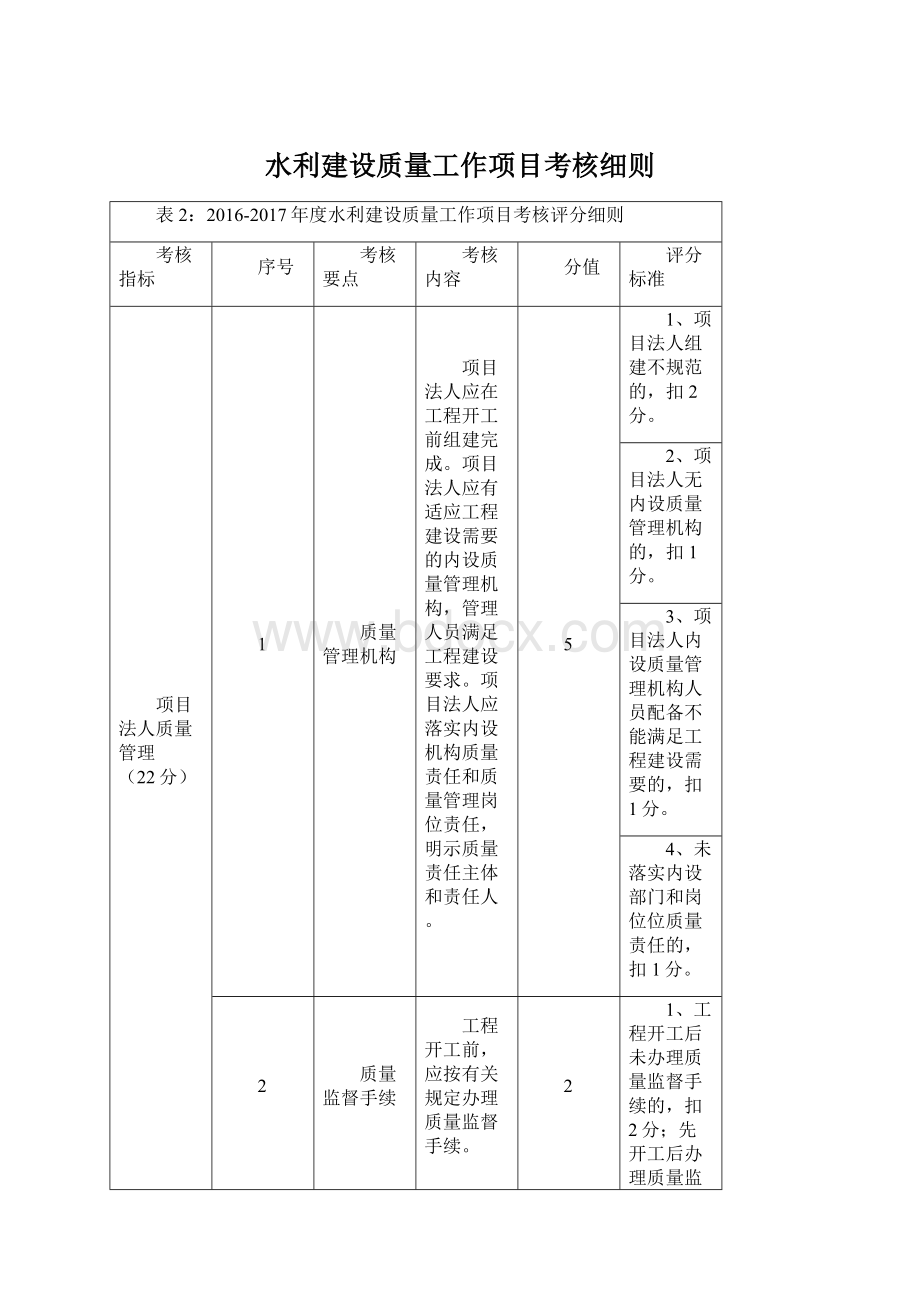 水利建设质量工作项目考核细则.docx