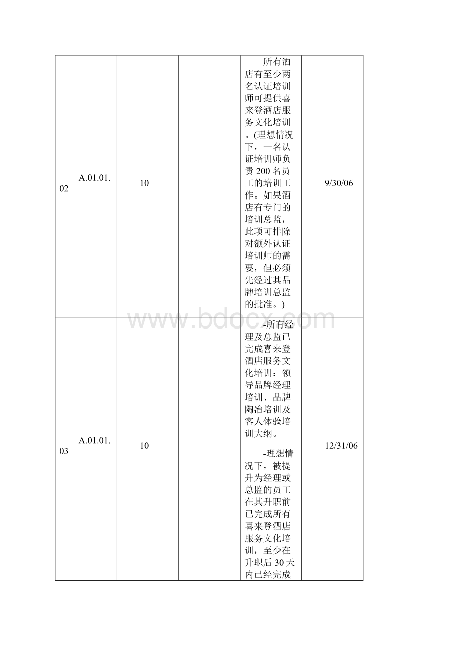 酒店行业喜来登酒店品牌标准手册docWord格式文档下载.docx_第2页