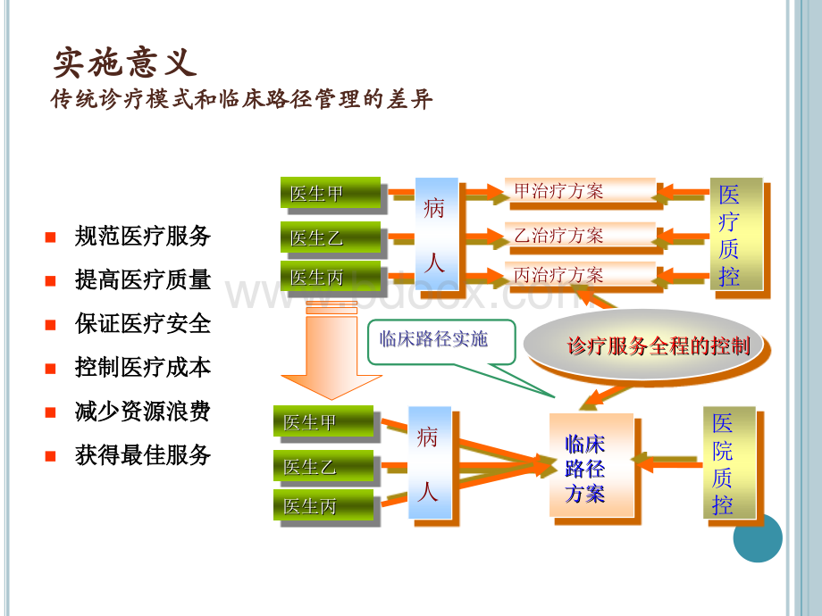 医院临床路径培训课件2.ppt_第3页