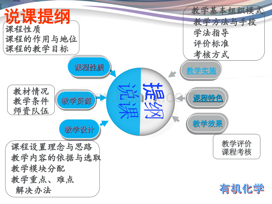 优秀说课-有机化学PPT推荐.ppt_第2页