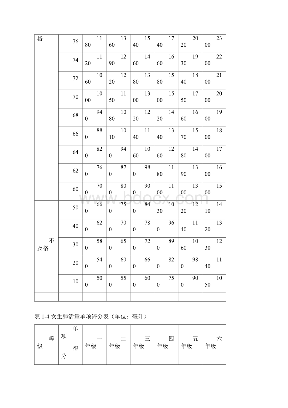 小学年级各体育单项评分标准Word文档格式.docx_第3页