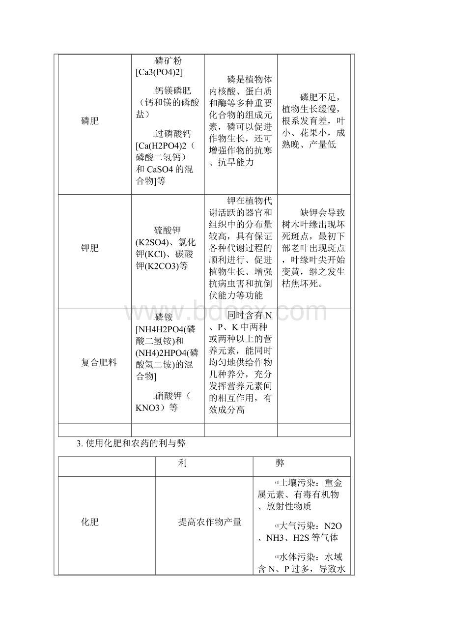 中考化学复习化肥分类及鉴别辅导讲义无答案文档格式.docx_第2页