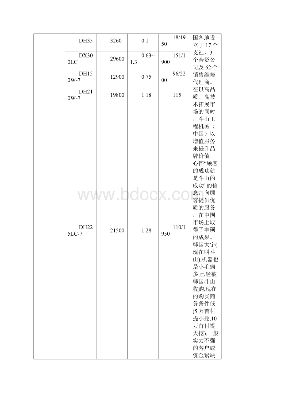 各品牌各型号挖机.docx_第2页