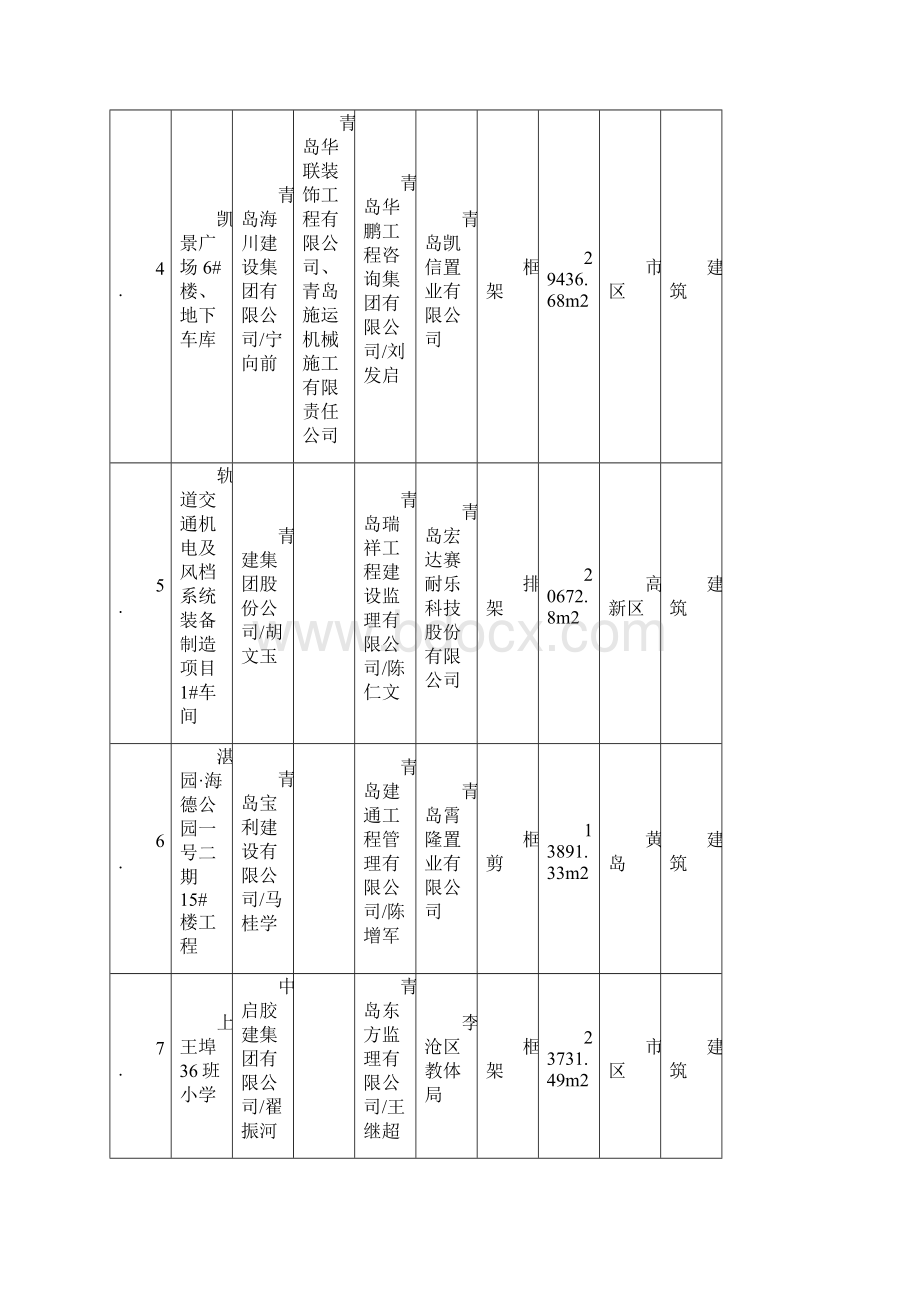 度青岛市建设工程质量青岛杯奖评审结果概述.docx_第2页