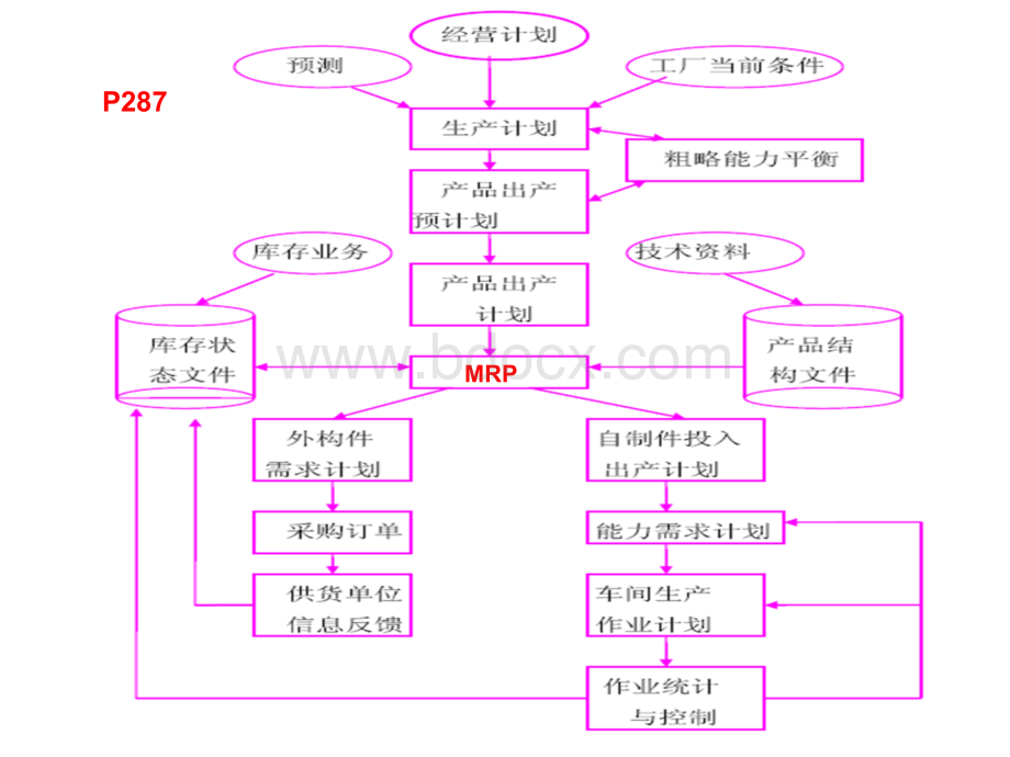 秋第九章物料需求计划MRPPPT课件下载推荐.ppt_第3页