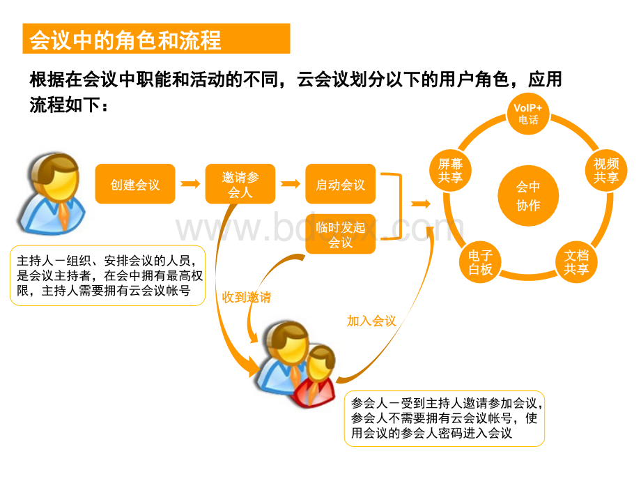 云会议快速上手指南V2PPT格式课件下载.pptx_第3页