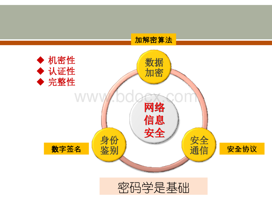 密码学基础课件.ppt_第3页