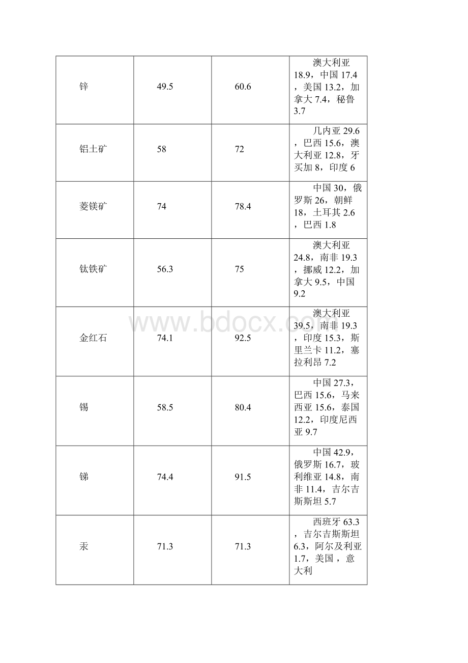 1999年世界主要矿产的地理分布.docx_第3页