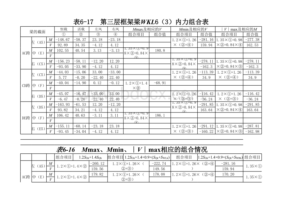 毕业设计--2010新规范--内力组合表(ZK).xls