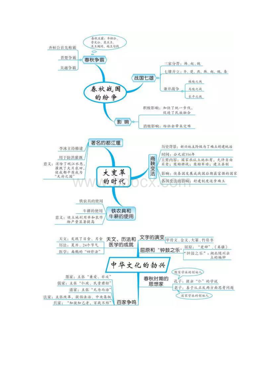 初中中国古代史思维导图Word格式.docx_第3页