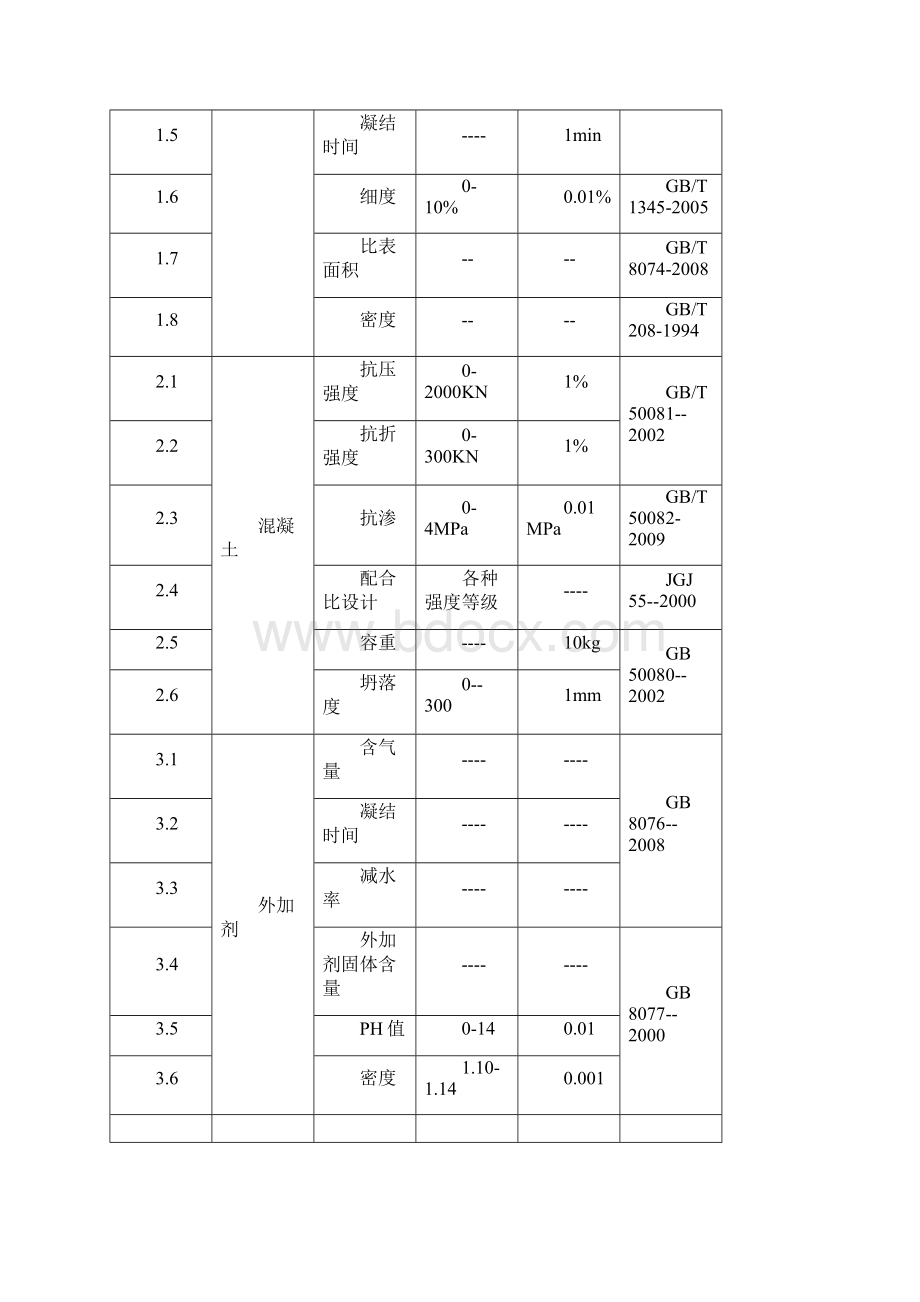 商品混凝土供应技术标.docx_第3页