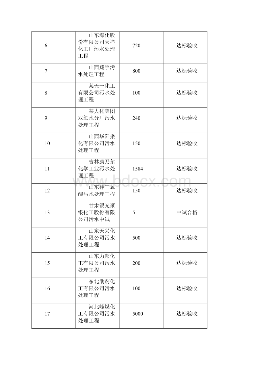 硝基苯磺酸钠污水处理技术方案Word下载.docx_第3页