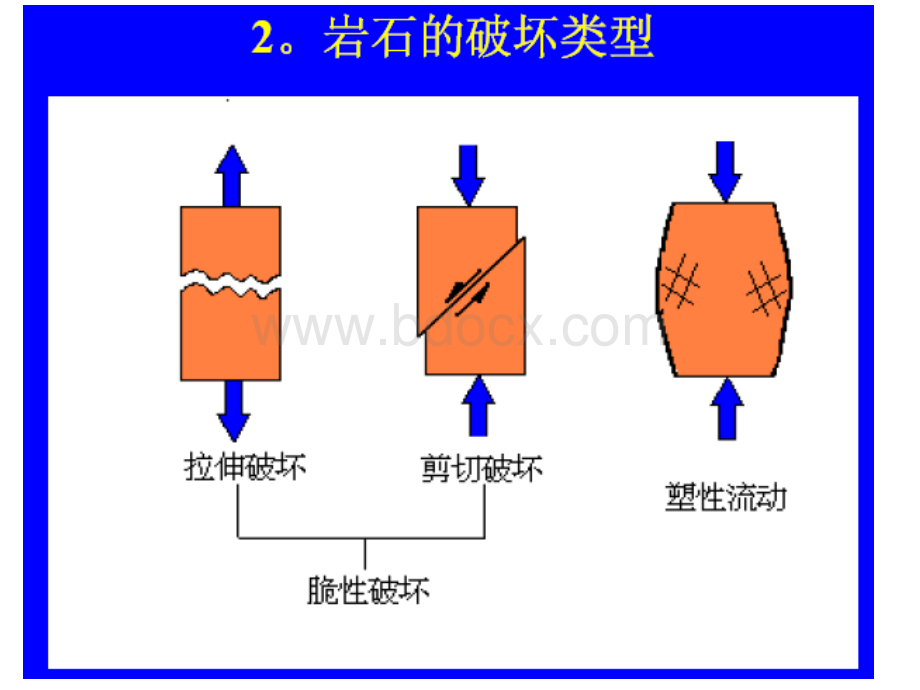 第六章岩石强度破坏准则.ppt_第3页