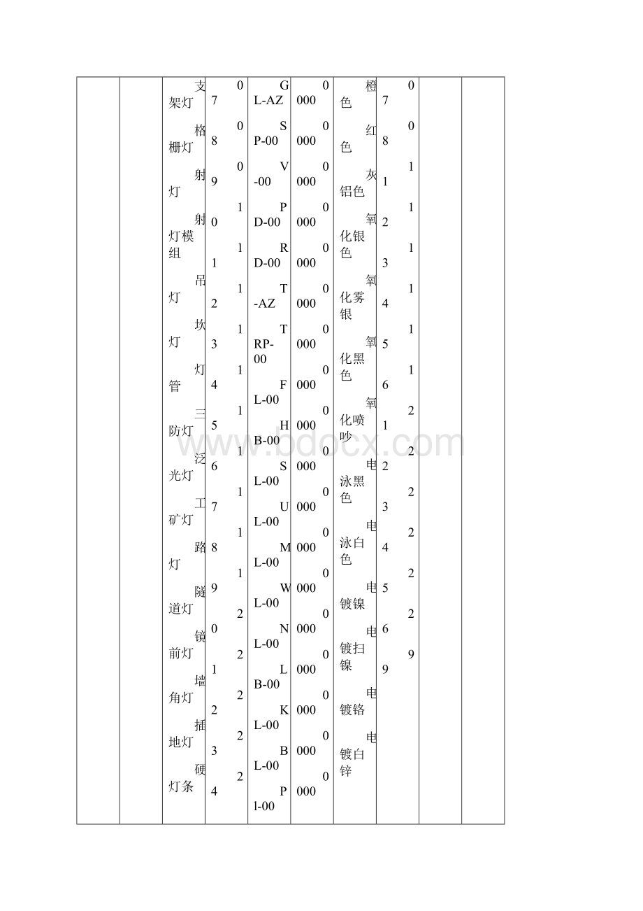 物料编码规则所有物料Word下载.docx_第3页