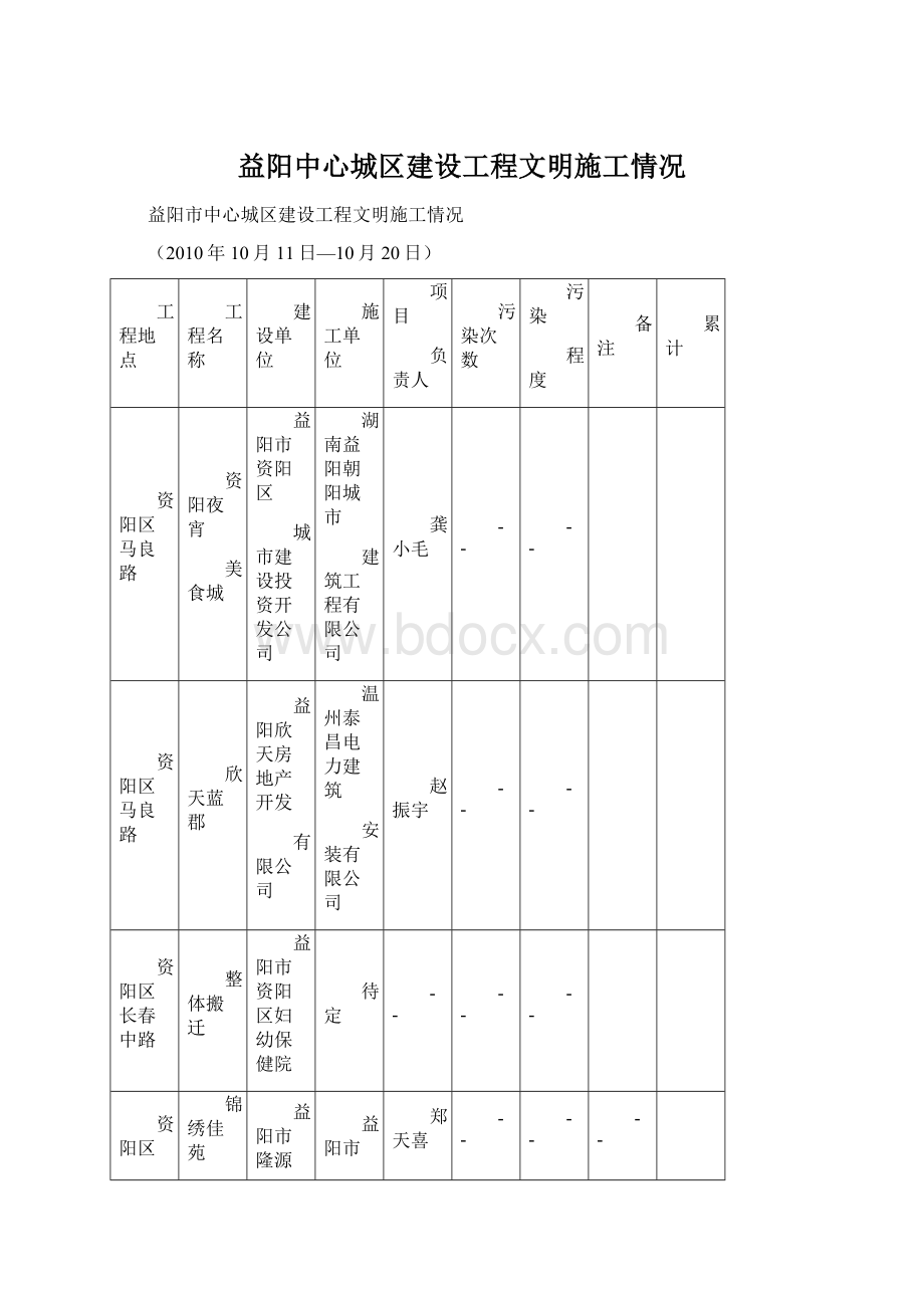 益阳中心城区建设工程文明施工情况.docx_第1页