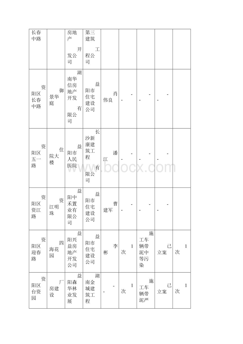 益阳中心城区建设工程文明施工情况.docx_第2页