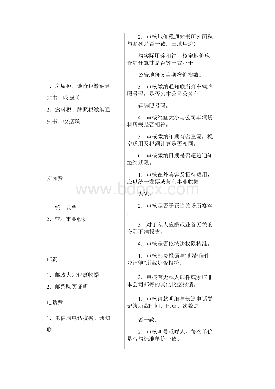 会计人员审核费用规范Word文档下载推荐.docx_第3页