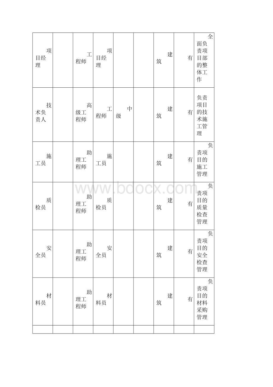 综合改造维修工程施工组织设计Word文件下载.docx_第3页