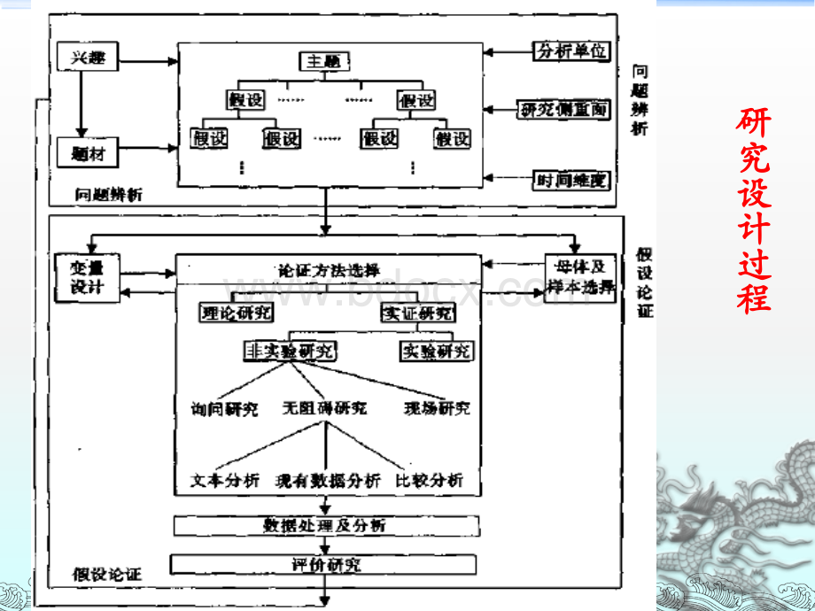 管理研究方法论03PPT文档格式.ppt_第3页