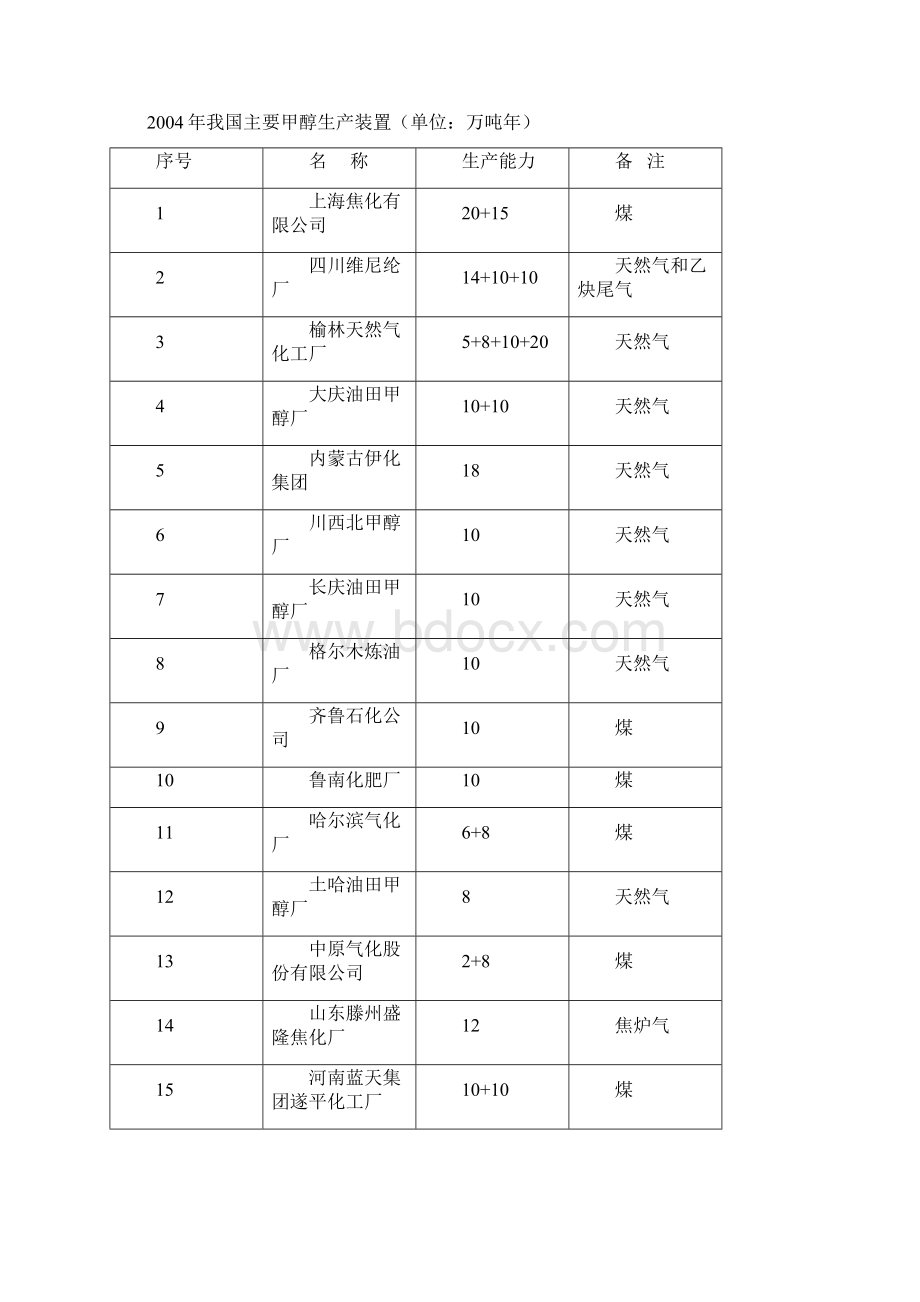 强烈推荐年产20万吨甲醇建设项目可研报告.docx_第3页