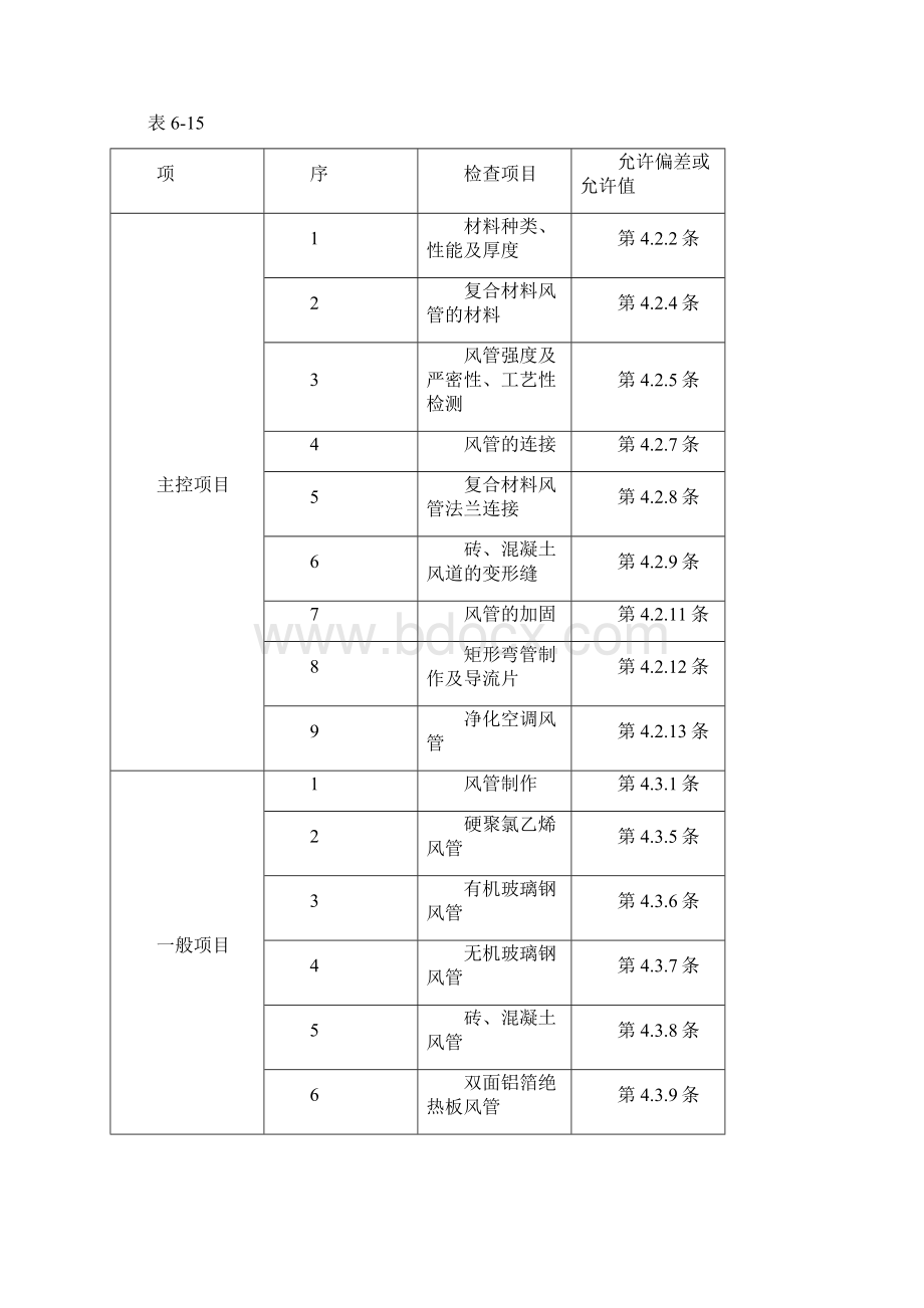 通风管道安装技术交底内容Word格式.docx_第3页