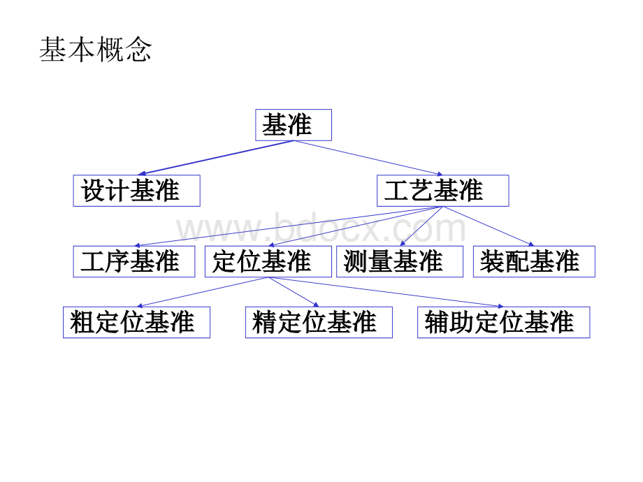 机械制造第一章总结优质PPT.ppt_第3页