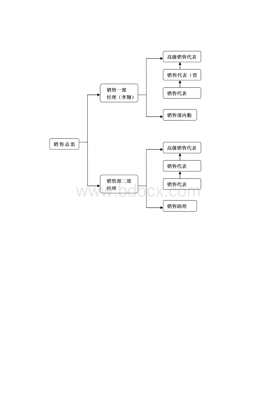 销售部管理流程及销售提成管理制度共19页文档Word文档下载推荐.docx_第2页