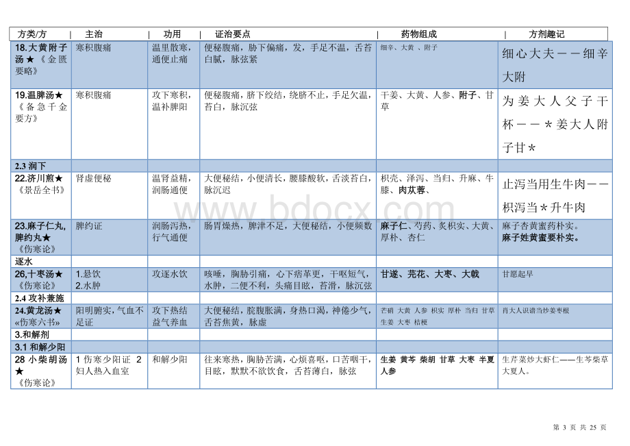 方剂学表格整理(打印版)Word格式.doc_第3页