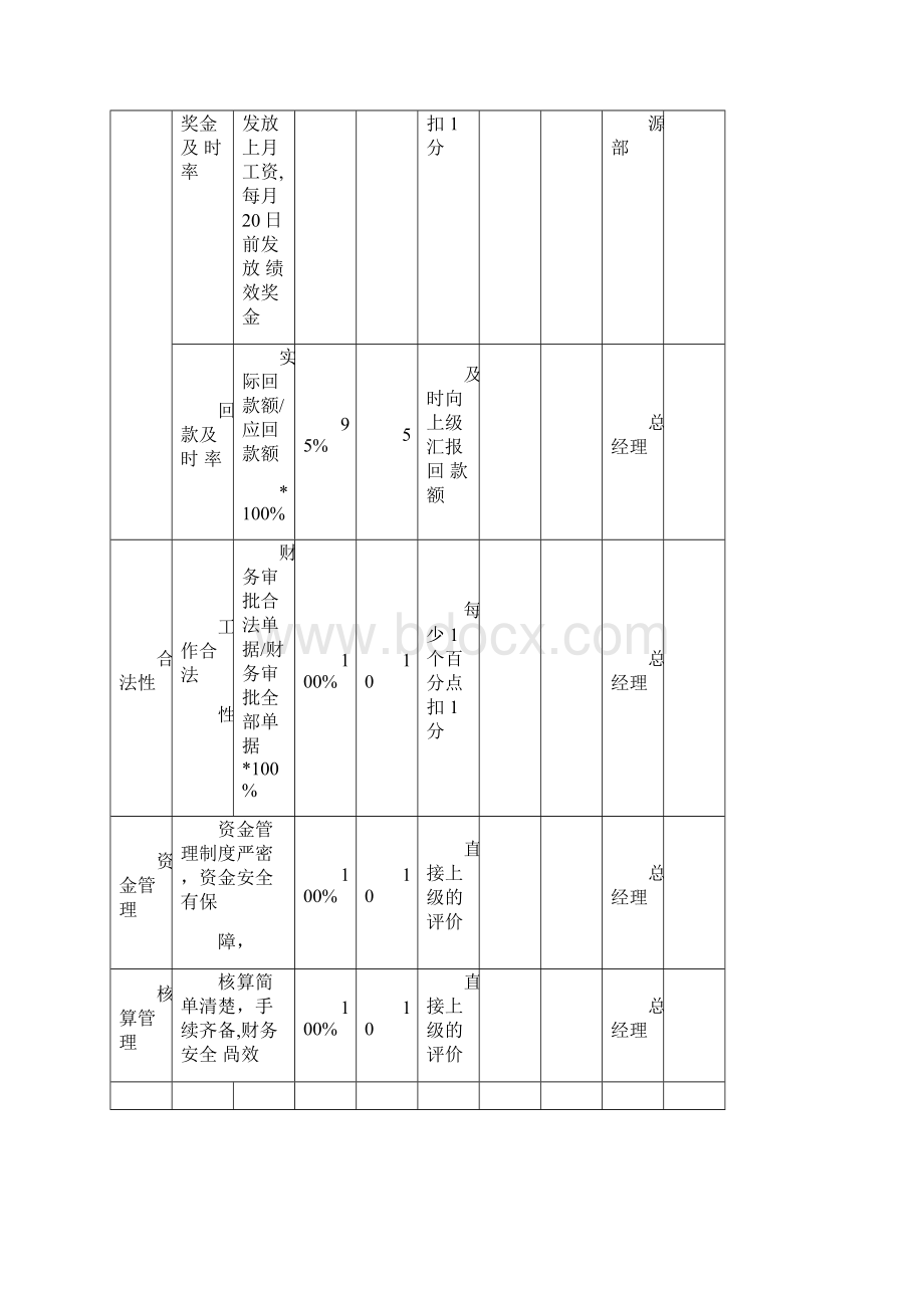 财务部绩效考核表Word文件下载.docx_第2页