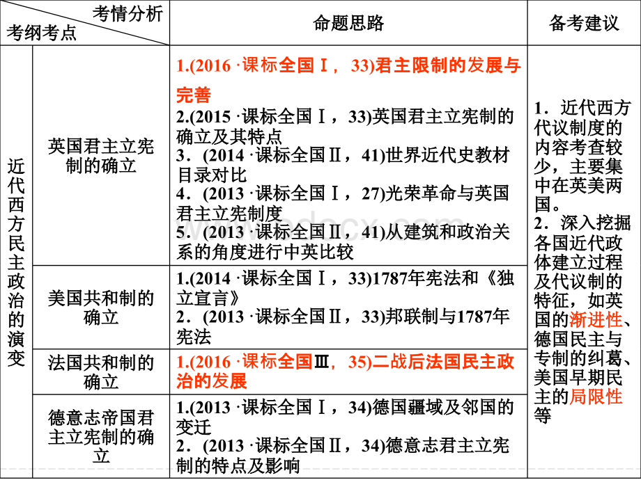 美国年宪法一轮复习上课PPT资料.ppt_第2页