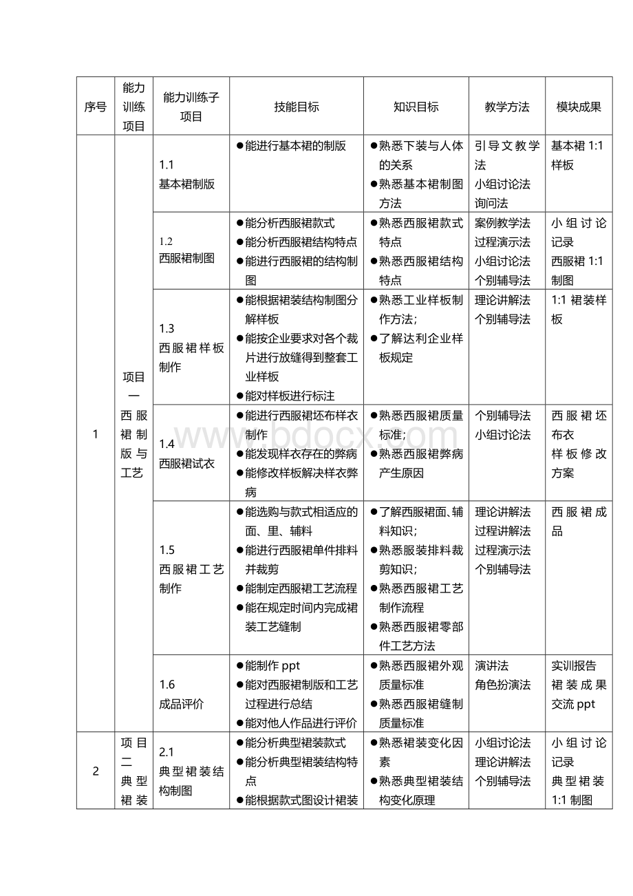 女下装典型款制版与工艺能力训练项目Word格式文档下载.doc