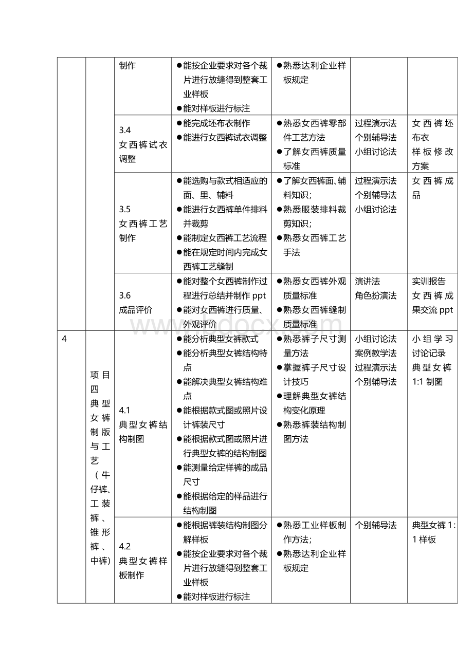 女下装典型款制版与工艺能力训练项目.doc_第3页