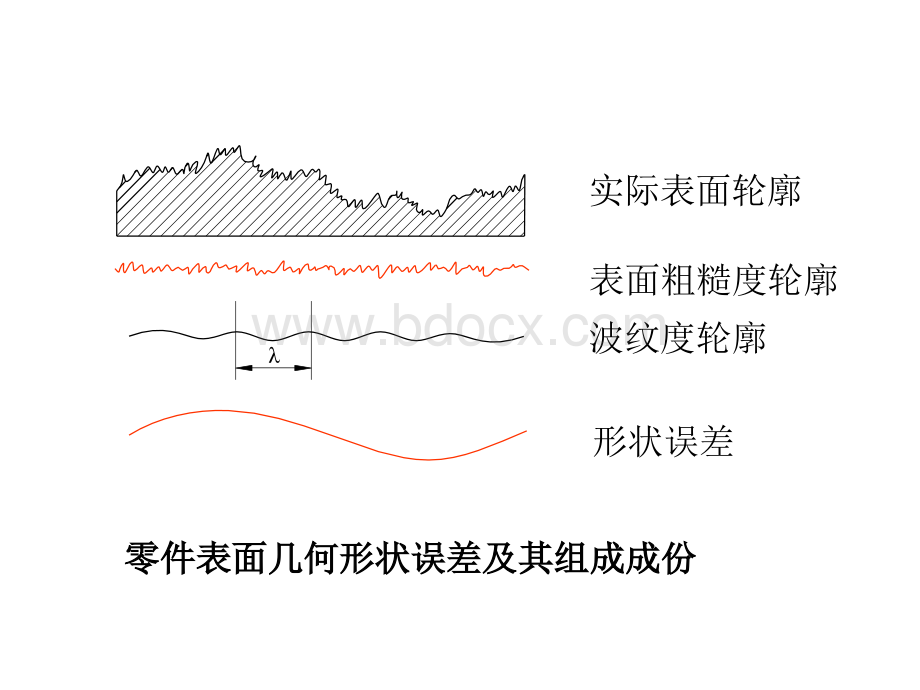 第5章表面粗糙度与检测.ppt_第3页