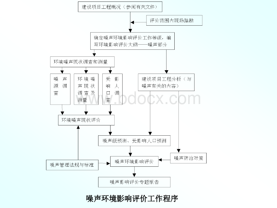 第七章声环境影响评价2.ppt_第3页