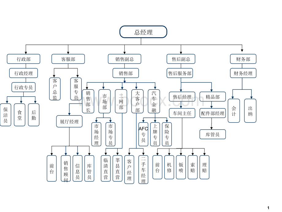 S店标准组织结构图.ppt