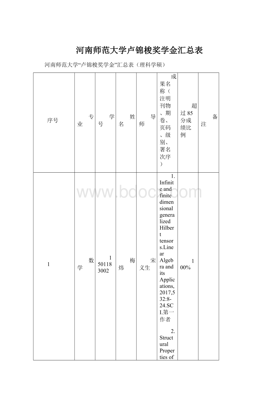 河南师范大学卢锦梭奖学金汇总表Word文档格式.docx_第1页