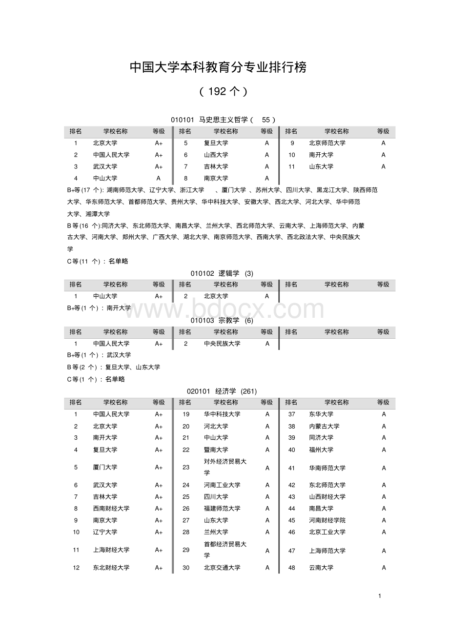 全国高校专业排名资料下载.pdf_第1页