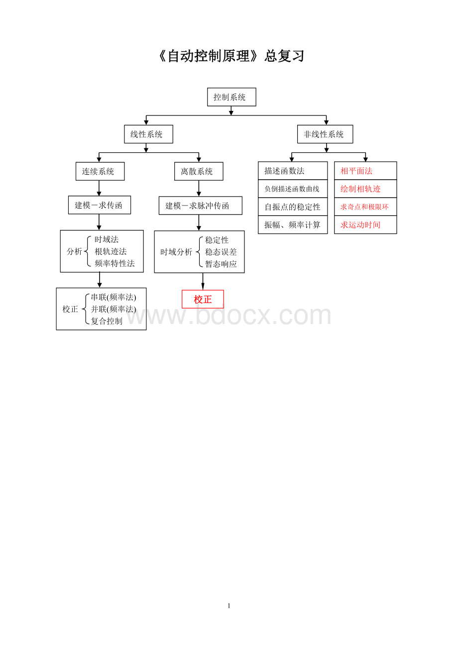 自动控制原理总经典总结.doc_第1页