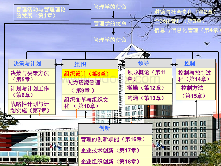 第八章组织设计.ppt