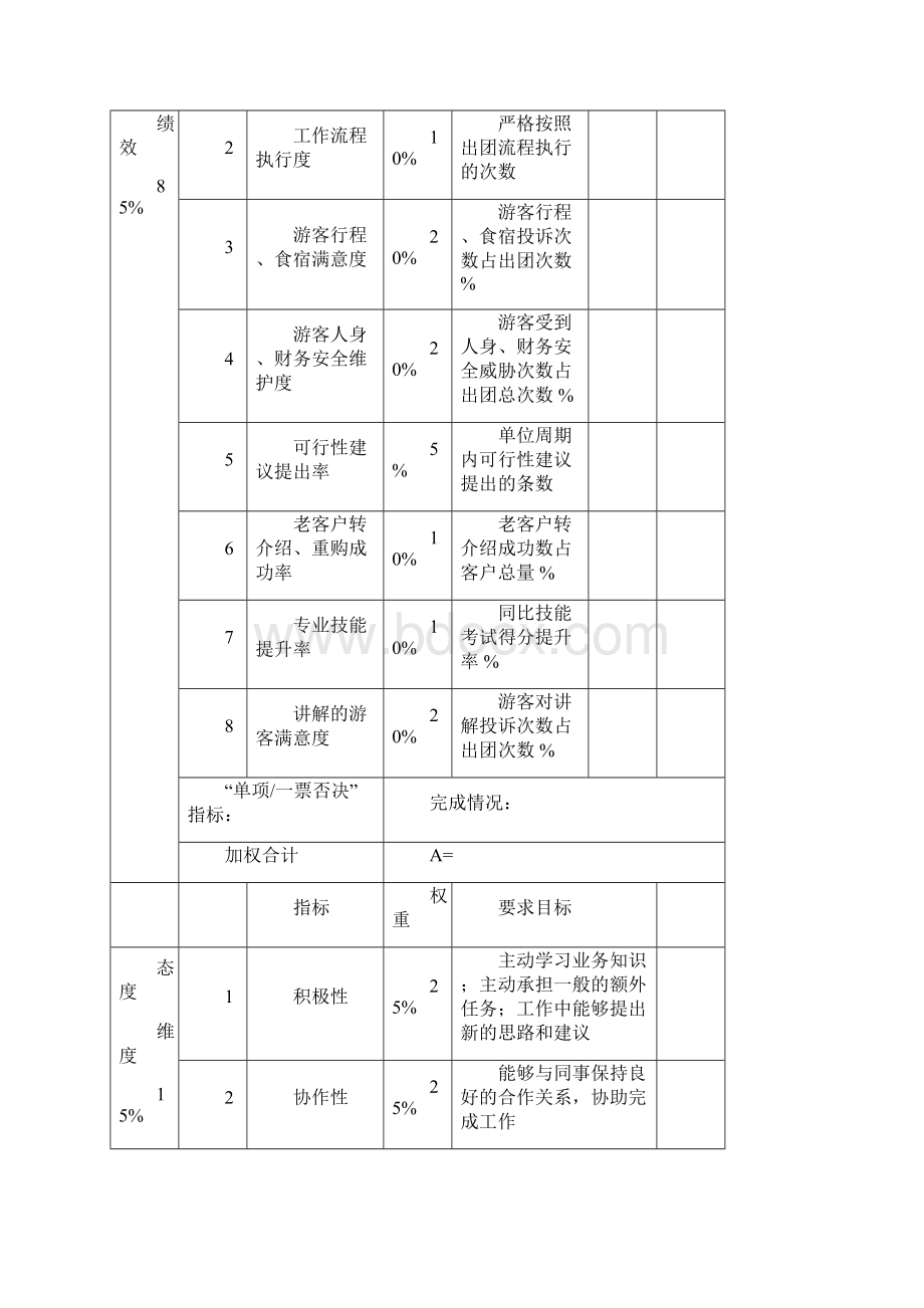 导游绩效考核表完整.docx_第2页