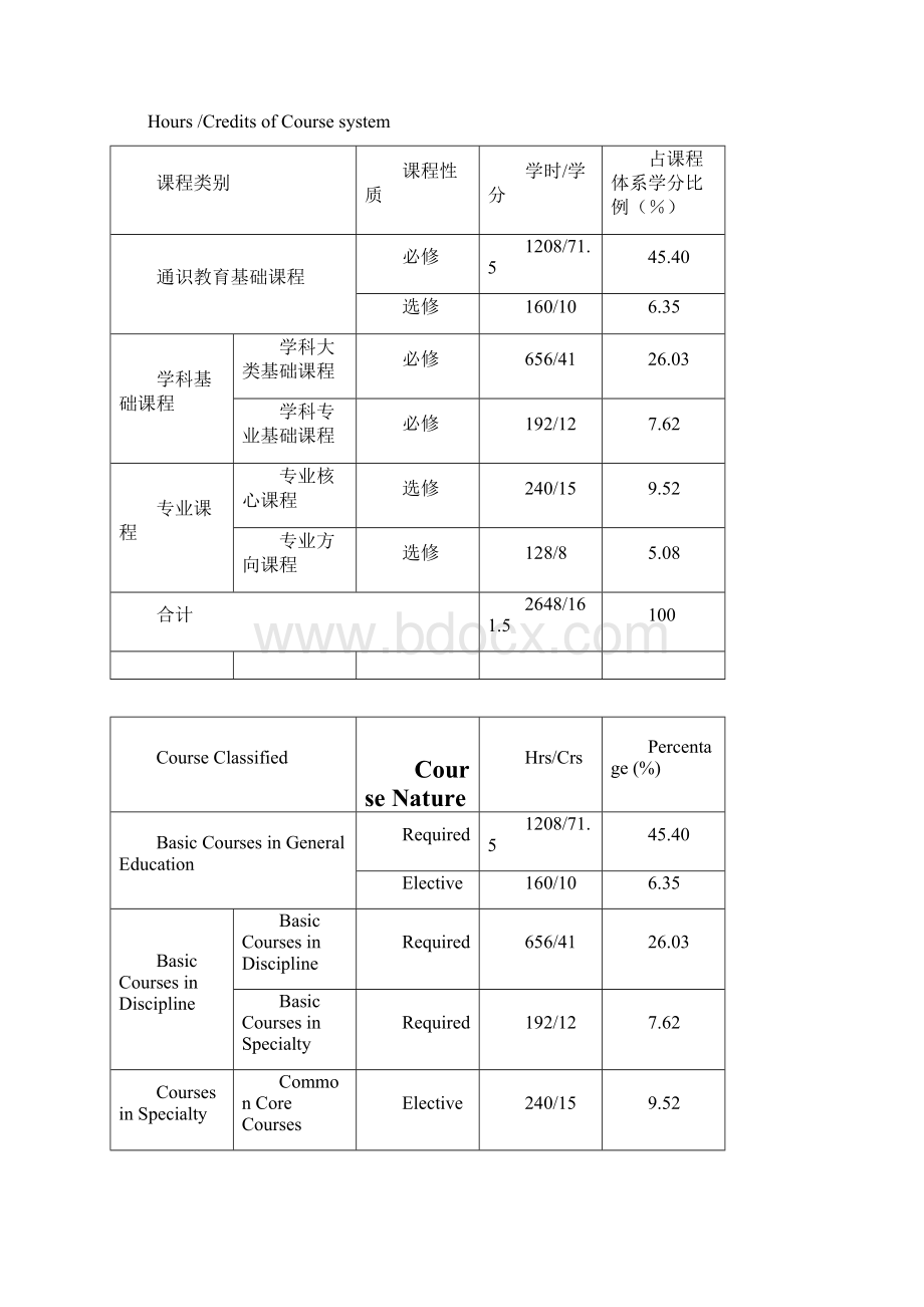 华中科技大学电气工程及其自动化专业本科培养计划清单Word格式.docx_第3页