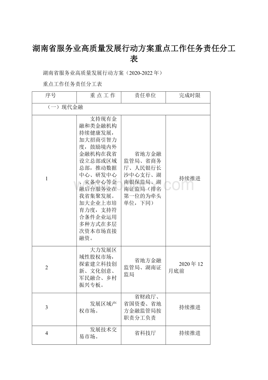 湖南省服务业高质量发展行动方案重点工作任务责任分工表.docx