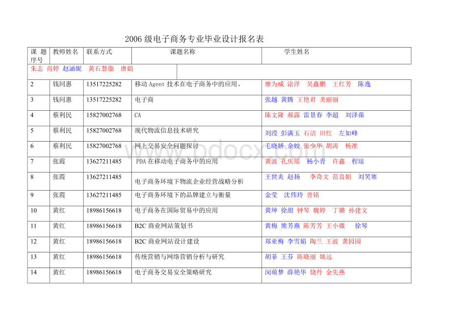 最新08级电子商务专业毕业论文报名表Word格式.doc