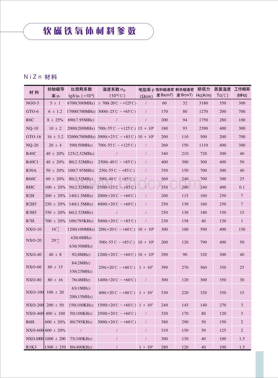 软磁铁氧体材料参数.pdf_第1页