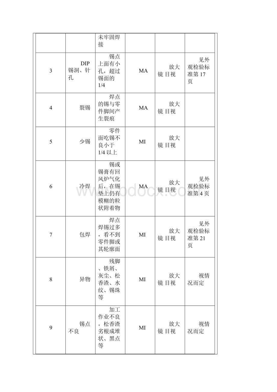 DIP检验标准ok解读.docx_第2页