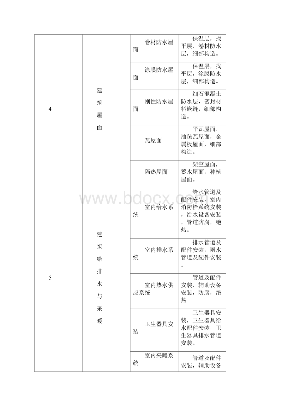 《统一标准》建筑工程分部分项工程划分.docx_第2页