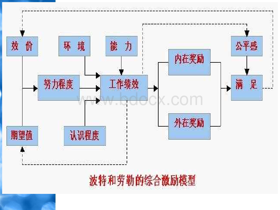 HND波特和劳勒的综合激励模型.ppt_第2页