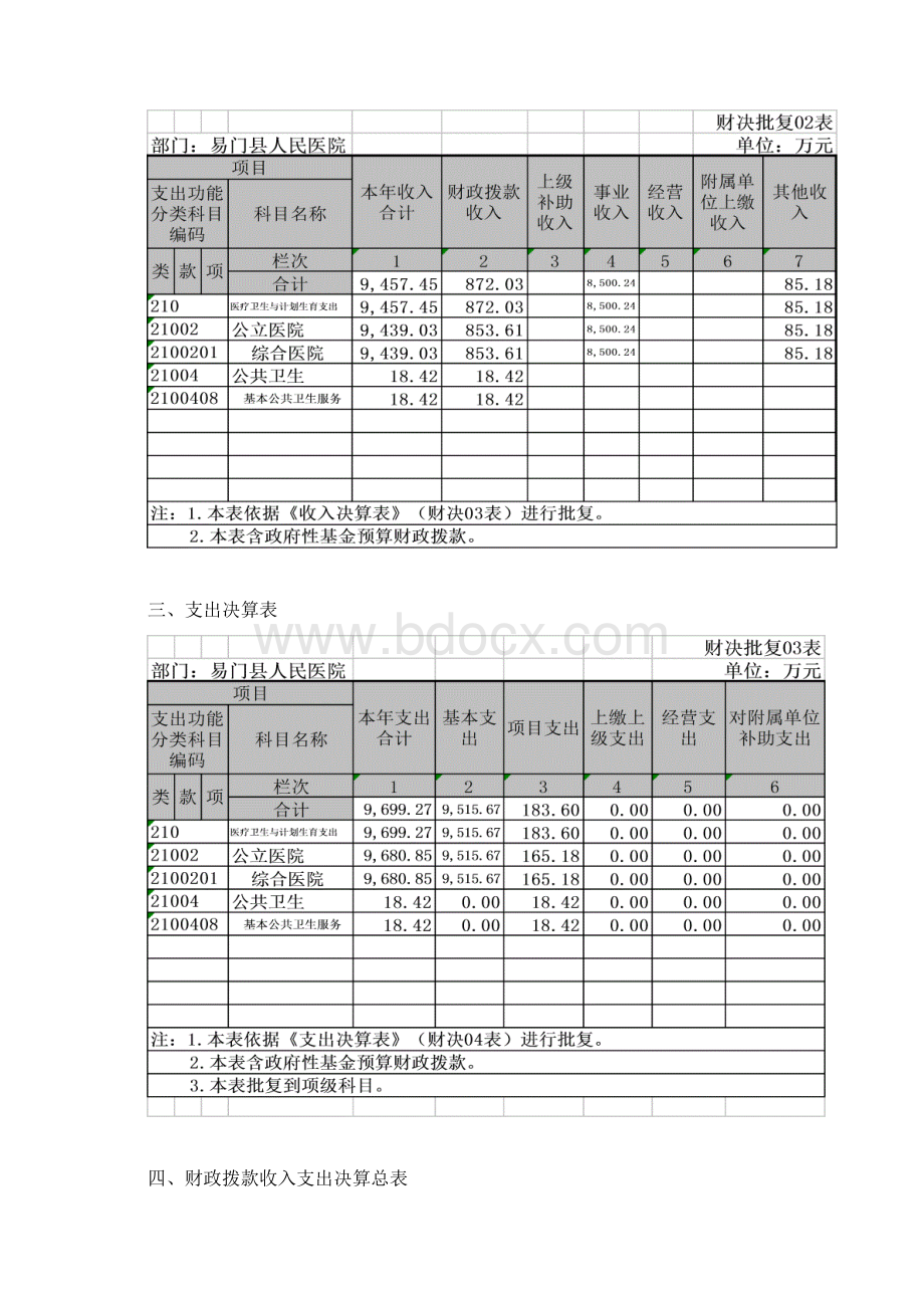 易门县人民医院度部门决算公开说明Word文件下载.docx_第3页